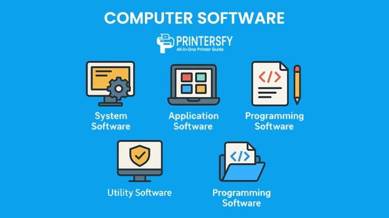 A flat infographic titled Computer Software showing system, application, programming and utility software