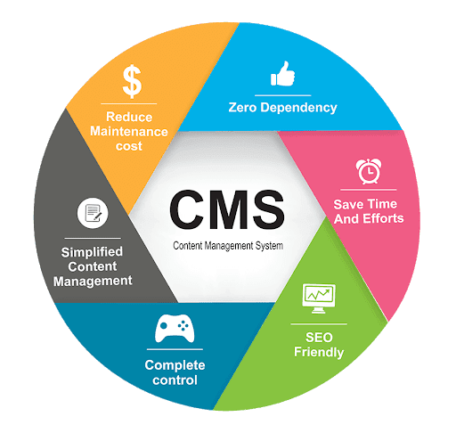 A colourful wheel infographic showing six benefits of a content management system around the word CMS